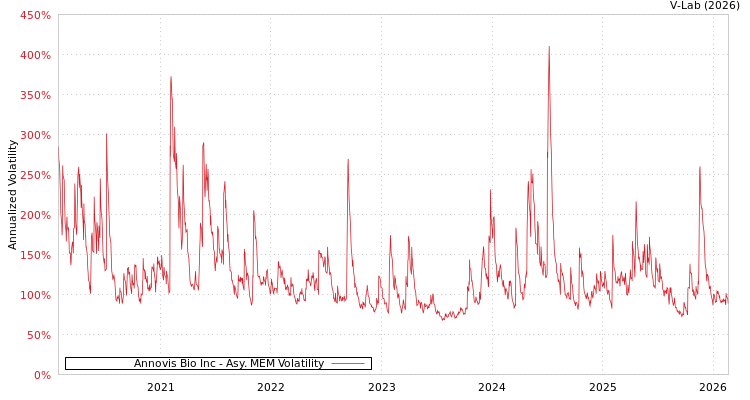 graph of Annovis Bio Inc AMEM
