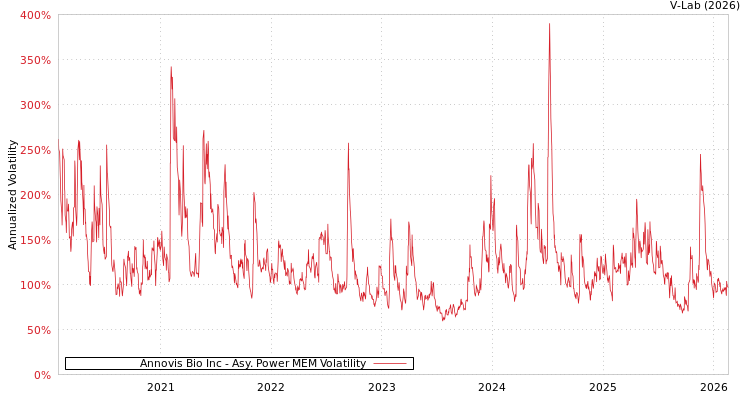 graph of Annovis Bio Inc APMEM