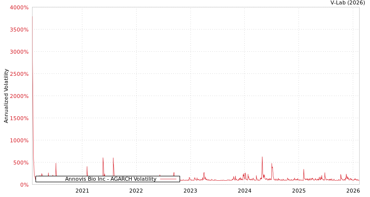 graph of Annovis Bio Inc AGARCH