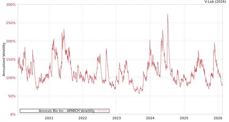 graph of Annovis Bio Inc APARCH