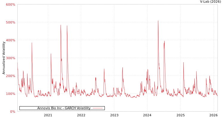 graph of Annovis Bio Inc GARCH