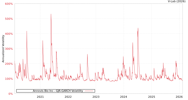 graph of Annovis Bio Inc GJR-GARCH