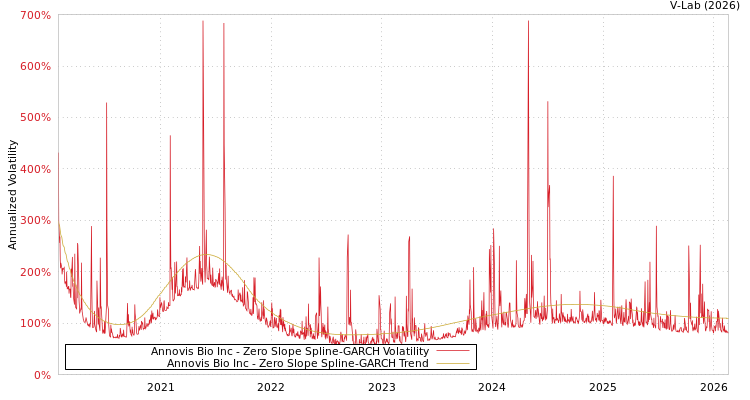 graph of Annovis Bio Inc S0GARCH