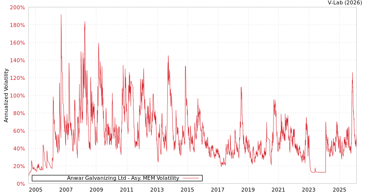 graph of Anwar Galvanizing Ltd AMEM