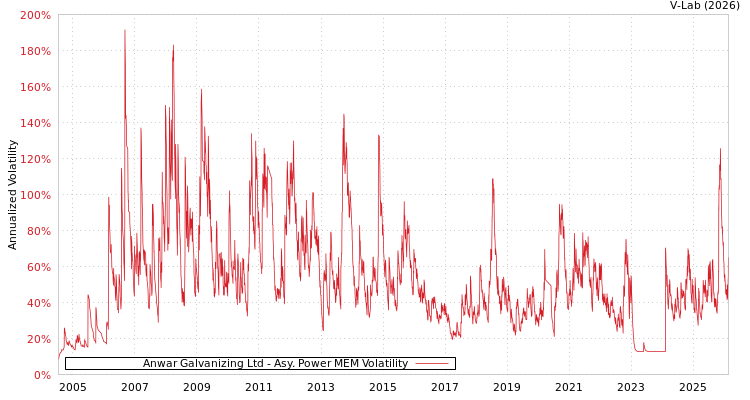 graph of Anwar Galvanizing Ltd APMEM