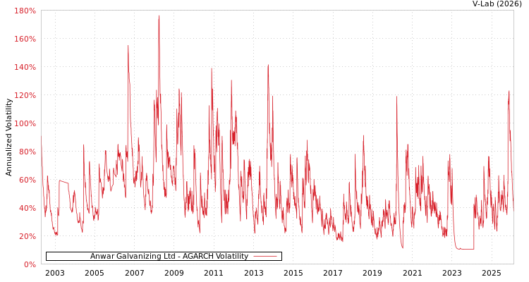 graph of Anwar Galvanizing Ltd AGARCH