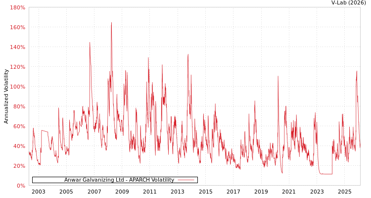 graph of Anwar Galvanizing Ltd APARCH