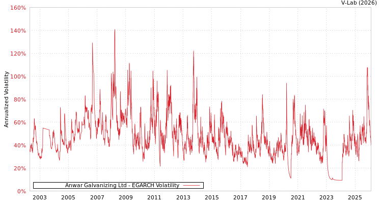 graph of Anwar Galvanizing Ltd EGARCH
