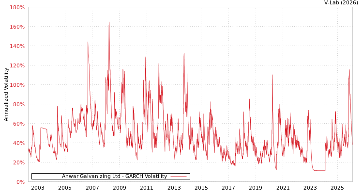 graph of Anwar Galvanizing Ltd GARCH