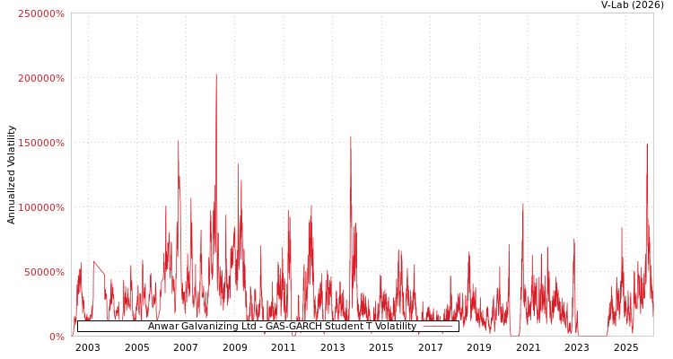 graph of Anwar Galvanizing Ltd GAS-GARCH-T
