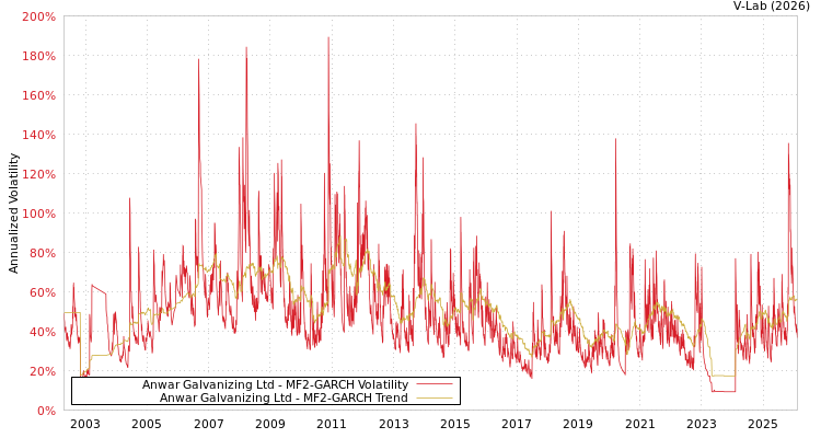 graph of Anwar Galvanizing Ltd MF2-GARCH