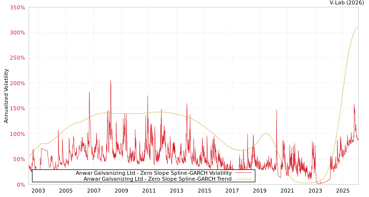 graph of Anwar Galvanizing Ltd S0GARCH