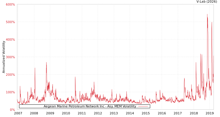 graph of Aegean Marine Petroleum Network Inc AMEM