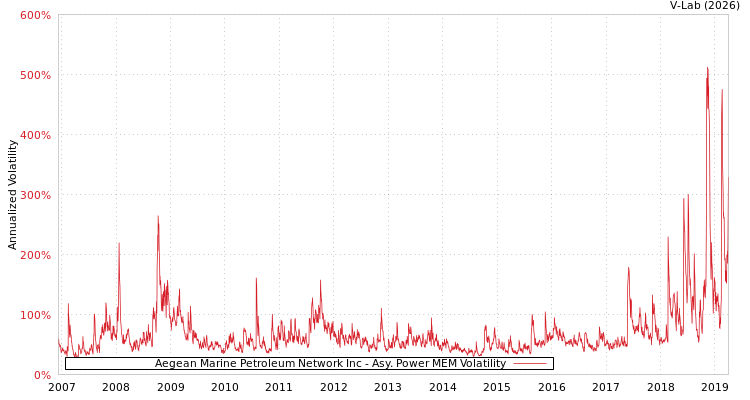 graph of Aegean Marine Petroleum Network Inc APMEM