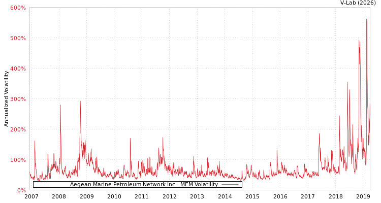 graph of Aegean Marine Petroleum Network Inc MEM
