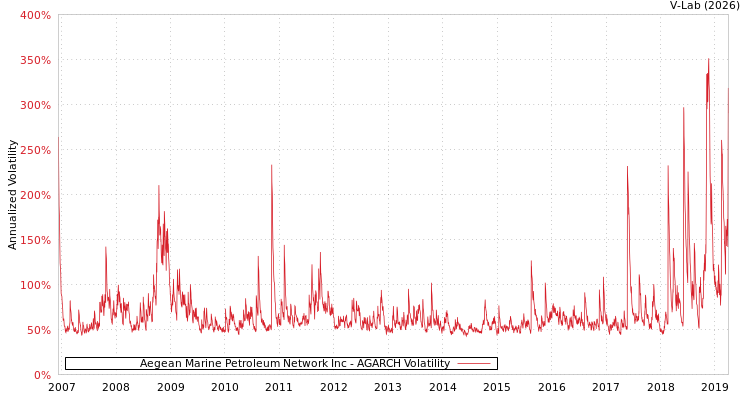 graph of Aegean Marine Petroleum Network Inc AGARCH