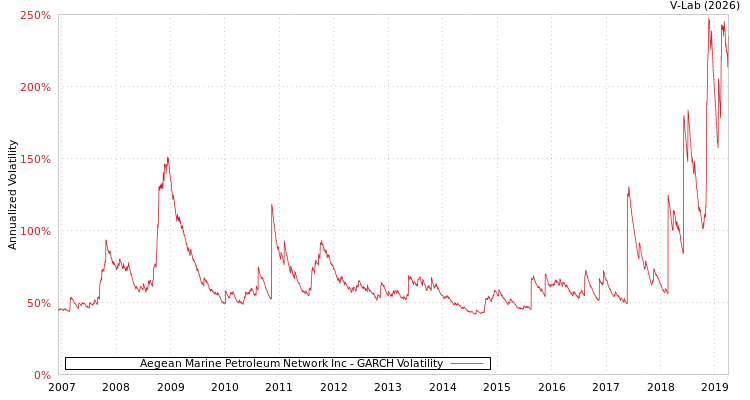 graph of Aegean Marine Petroleum Network Inc GARCH