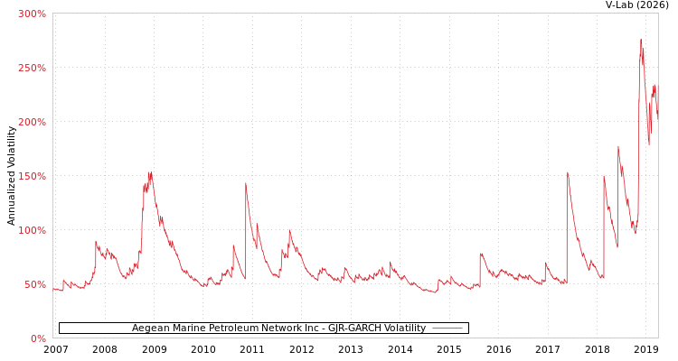 graph of Aegean Marine Petroleum Network Inc GJR-GARCH