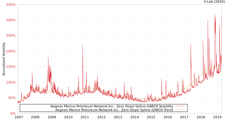 graph of Aegean Marine Petroleum Network Inc S0GARCH