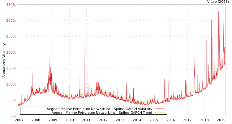 graph of Aegean Marine Petroleum Network Inc SGARCH
