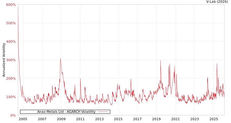 graph of Anax Metals Ltd AGARCH