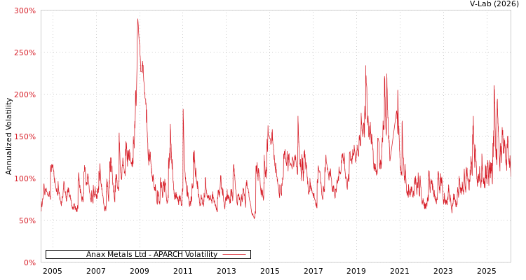 graph of Anax Metals Ltd APARCH