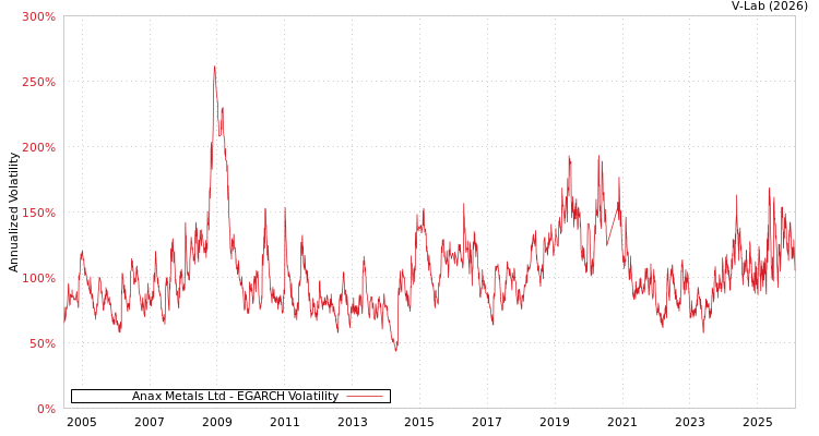 graph of Anax Metals Ltd EGARCH