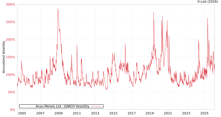 graph of Anax Metals Ltd GARCH