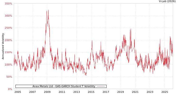 graph of Anax Metals Ltd GAS-GARCH-T