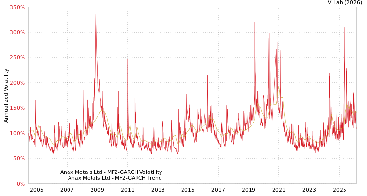 graph of Anax Metals Ltd MF2-GARCH