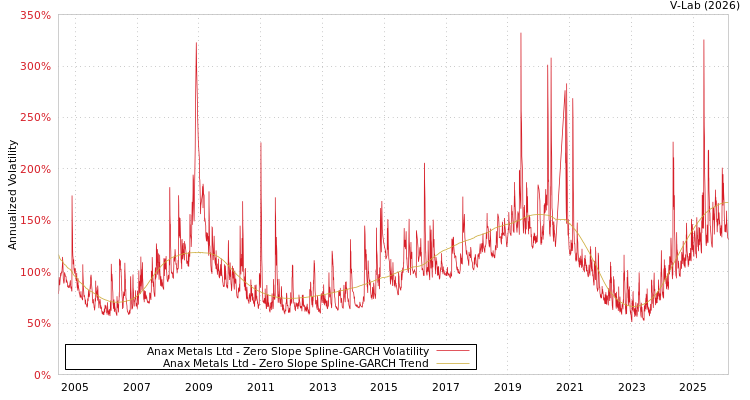 graph of Anax Metals Ltd S0GARCH