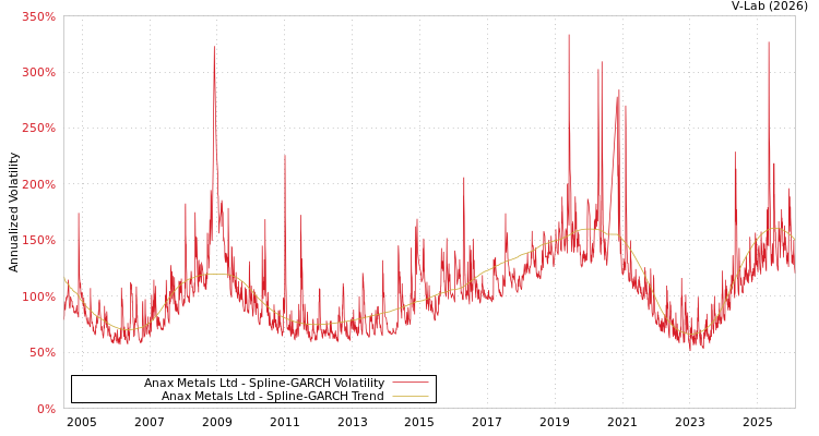 graph of Anax Metals Ltd SGARCH