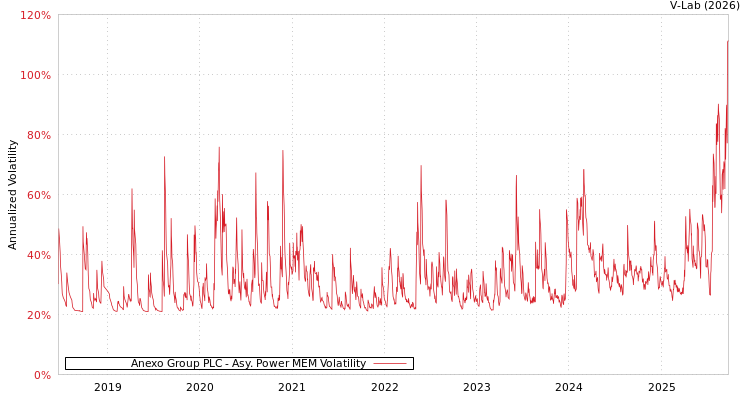 graph of Anexo Group PLC APMEM