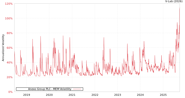 graph of Anexo Group PLC MEM