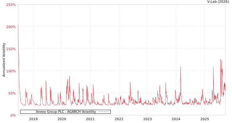 graph of Anexo Group PLC AGARCH