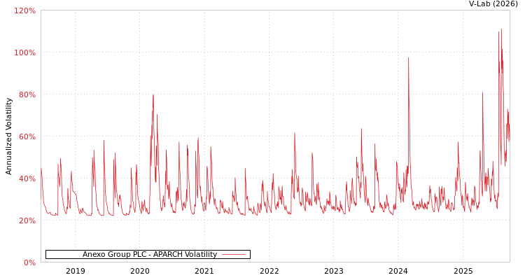 graph of Anexo Group PLC APARCH
