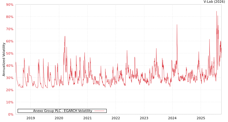 graph of Anexo Group PLC EGARCH