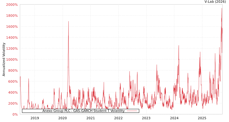 graph of Anexo Group PLC GAS-GARCH-T