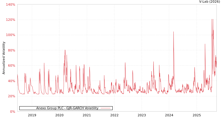 graph of Anexo Group PLC GJR-GARCH
