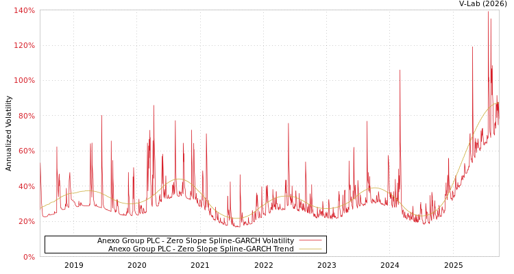 graph of Anexo Group PLC S0GARCH