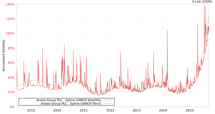 graph of Anexo Group PLC SGARCH