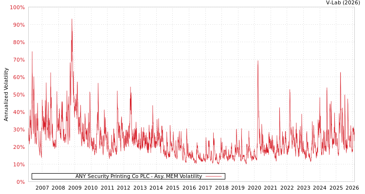 graph of ANY Security Printing Co PLC AMEM