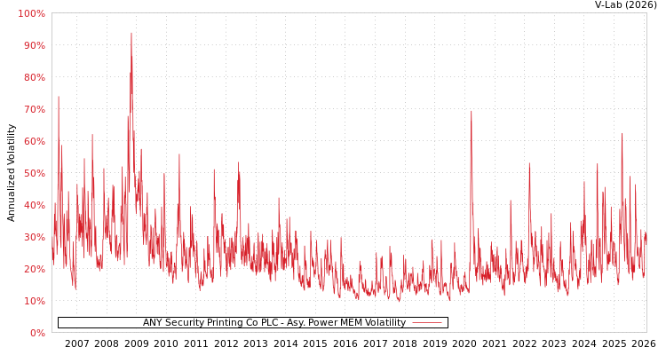 graph of ANY Security Printing Co PLC APMEM