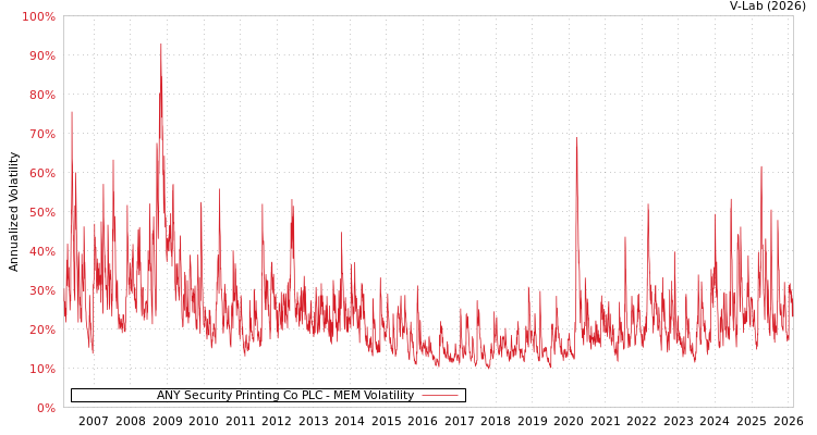 graph of ANY Security Printing Co PLC MEM