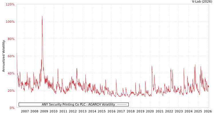 graph of ANY Security Printing Co PLC AGARCH