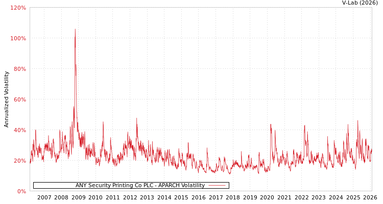 graph of ANY Security Printing Co PLC APARCH