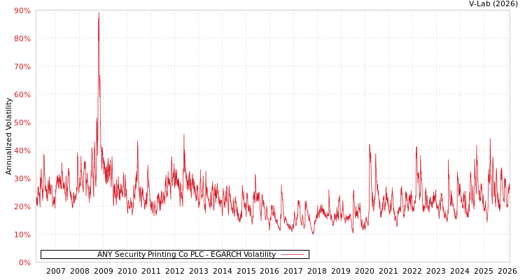 graph of ANY Security Printing Co PLC EGARCH