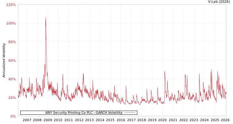 graph of ANY Security Printing Co PLC GARCH