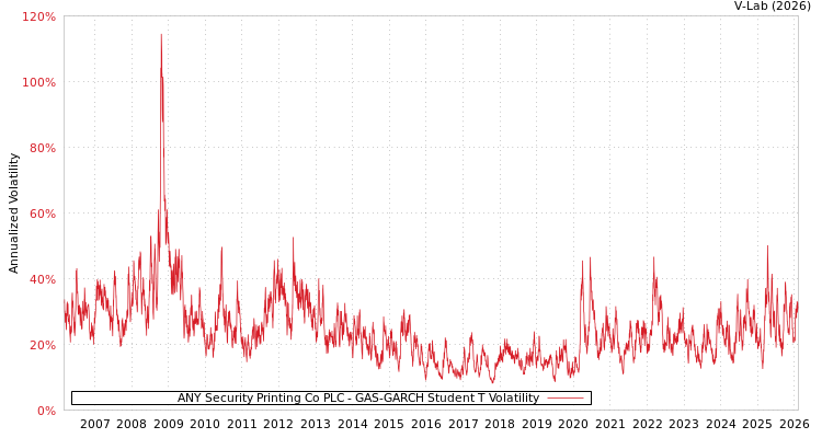 graph of ANY Security Printing Co PLC GAS-GARCH-T