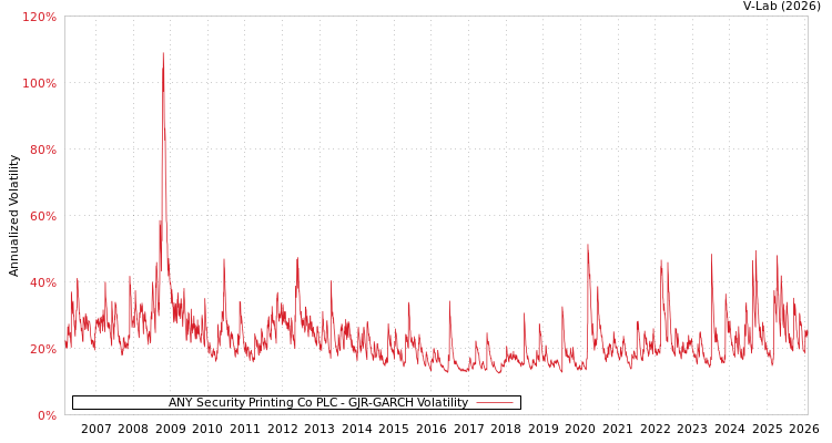 graph of ANY Security Printing Co PLC GJR-GARCH